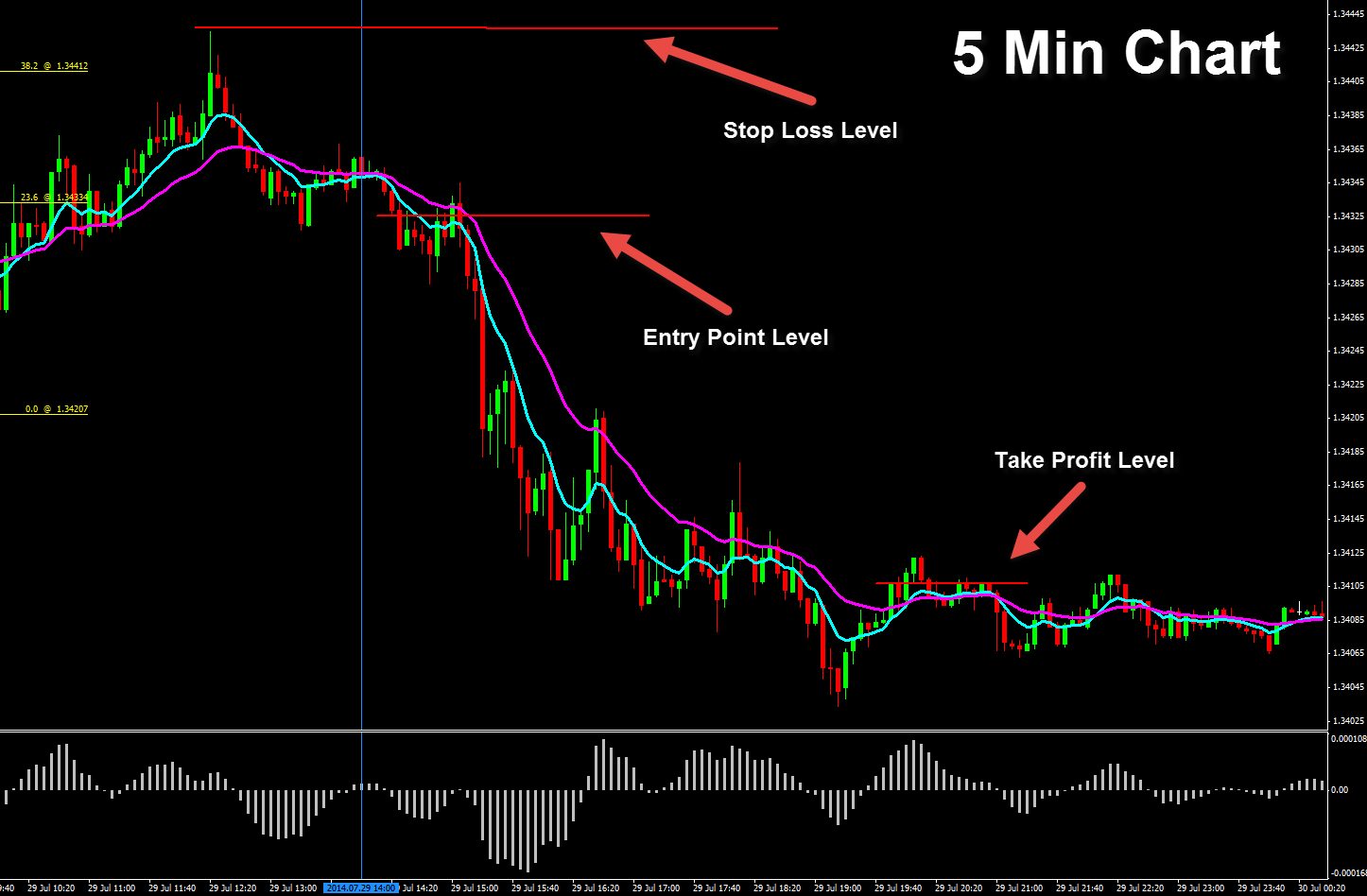 5min forex trading strategy